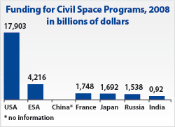 Russian space funding compared to other programs