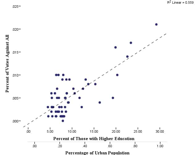 the relationship between the percentage of those with  higher