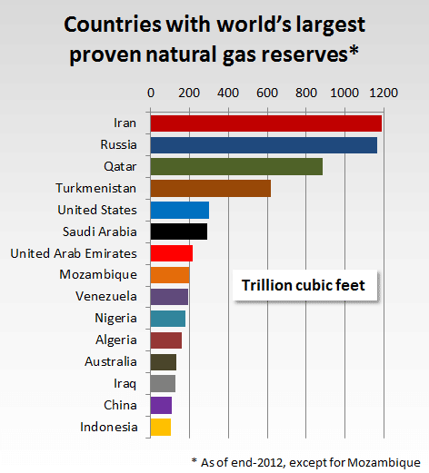 countries-with-largest-proven-natural-gas-reserves