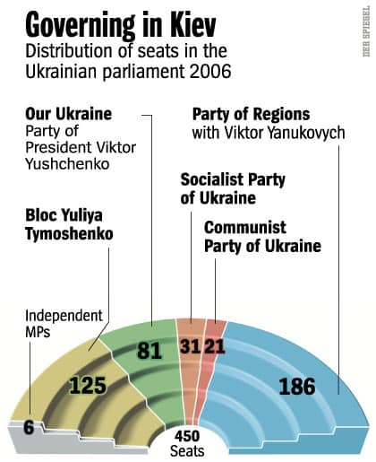 Graphic: Distribution of parliament seats in Kiev