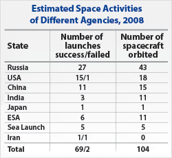 Russian space activities compared to other programs