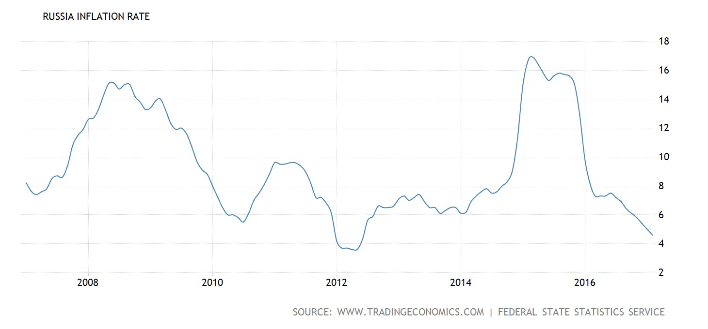 Inflation in two or more ways. Russia inflation. CPI, Russia. Russian inflation rate. Inflation rate in Russia.